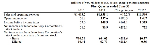Wyniki finansowe koncernu Sony / Źródło: raport finansowy.