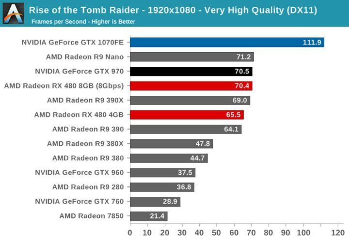 (źródło: anandtech.com) - Pierwsze testy AMD Radeon RX 480 - wiadomość - 2016-06-29