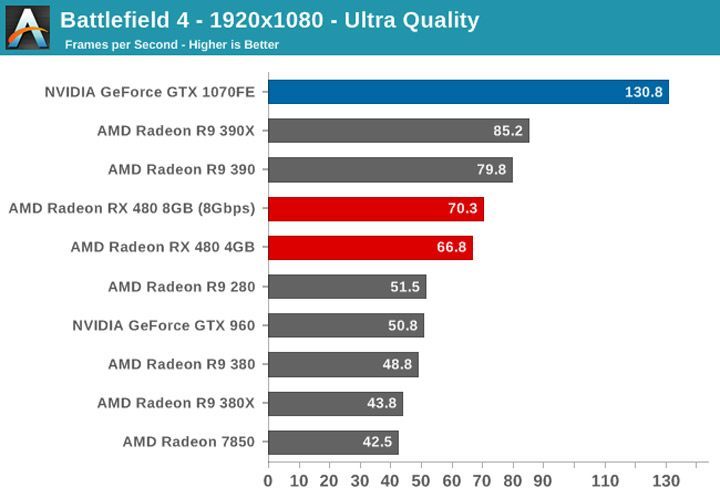 (źródło: anandtech.com) - Pierwsze testy AMD Radeon RX 480 - wiadomość - 2016-06-29