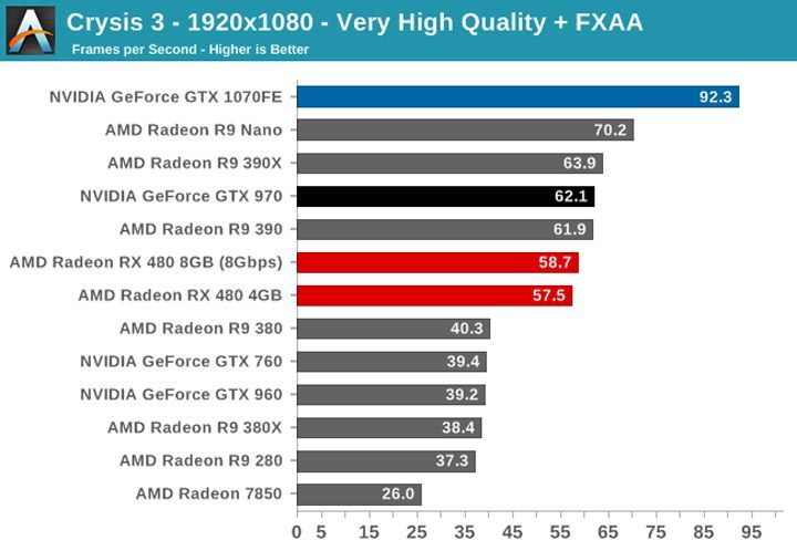 (źródło: anandtech.com) - Pierwsze testy AMD Radeon RX 480 - wiadomość - 2016-06-29