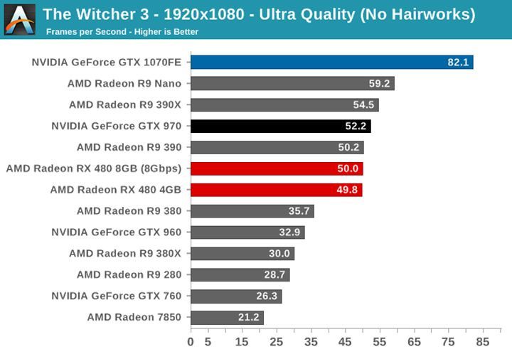 (źródło: anandtech.com) - Pierwsze testy AMD Radeon RX 480 - wiadomość - 2016-06-29