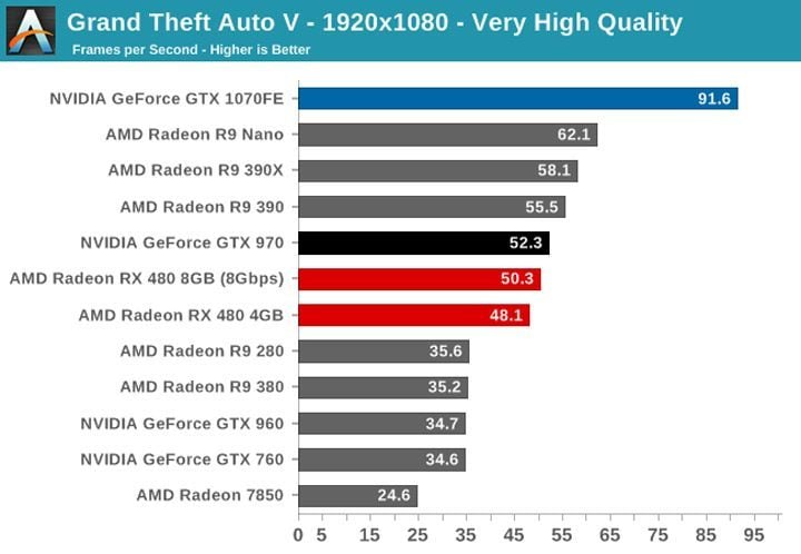 (źródło: anandtech.com) - Pierwsze testy AMD Radeon RX 480 - wiadomość - 2016-06-29