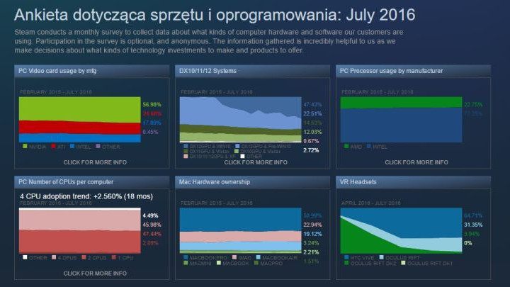 Wyniki ankiety sprzętowej przeprowadzonej przez firmę Valve na platformie Steam. - Lipcowa ankieta sprzętowa na Steam – ciągły wzrost popularności Windowsa 10 - wiadomość - 2016-08-03