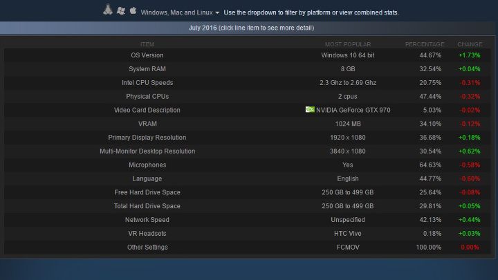 Wyniki badań pokazujące najpopularniejsze pozycje w poszczególnych kategoriach. - Lipcowa ankieta sprzętowa na Steam – ciągły wzrost popularności Windowsa 10 - wiadomość - 2016-08-03