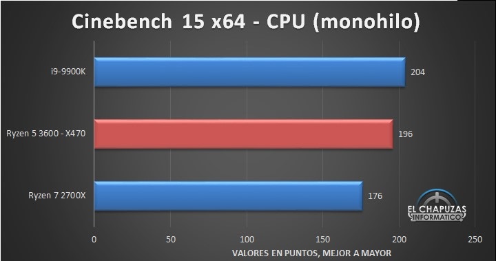 Test jednego rdzenia. Więcej = lepiej. Źródło: El Chapuzas Informatico. - Pierwsze testy procesora AMD Ryzen 5 3600 - wiadomość - 2019-06-25