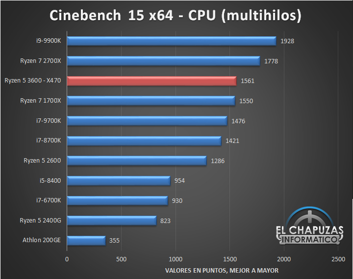 Test na wielu rdzeniach. Więcej = lepiej. Źródło: El Chapuzas Informatico. - Pierwsze testy procesora AMD Ryzen 5 3600 - wiadomość - 2019-06-25