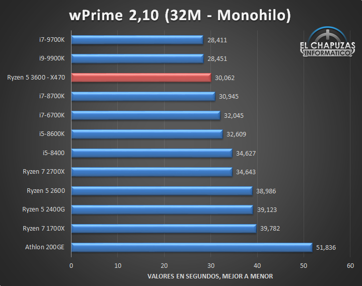 Czas w sekundach. Mniej = lepiej. Źródło: El Chapuzas Informatico. - Pierwsze testy procesora AMD Ryzen 5 3600 - wiadomość - 2019-06-25