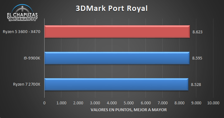 Wynik w punktach. Więcej = lepiej. Źródło: El Chapuzas Informatico. - Pierwsze testy procesora AMD Ryzen 5 3600 - wiadomość - 2019-06-25