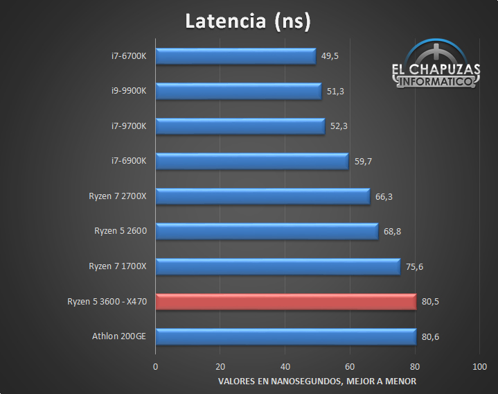 Wynik w nanosekundach. Mniej = lepiej. Źródło: El Chapuzas Informatico. - Pierwsze testy procesora AMD Ryzen 5 3600 - wiadomość - 2019-06-25