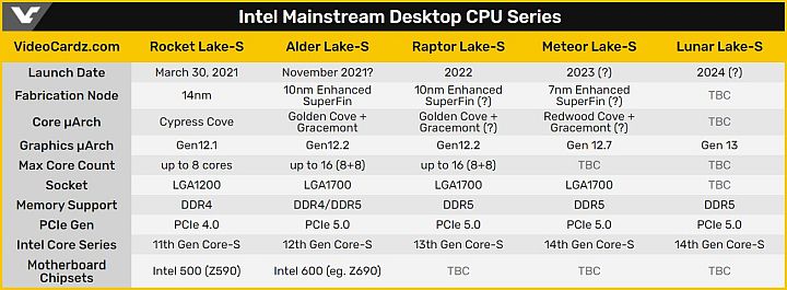 Intel Alder Lake-S to nawet dwa razy wyższa wydajność; premiera w tym roku - ilustracja #2