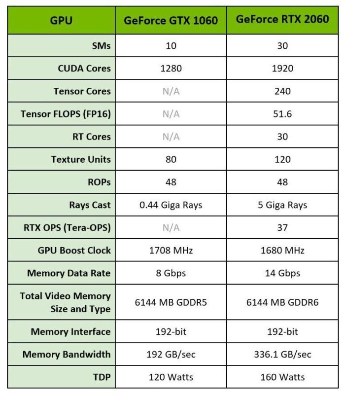 Specyfikacja GeForce’a 2060 w porównaniu do poprzednika – GTX’a 1060. - Recenzje RTX-a 2060. Czy warto kupić nowy układ Nvidii? - wiadomość - 2019-01-08