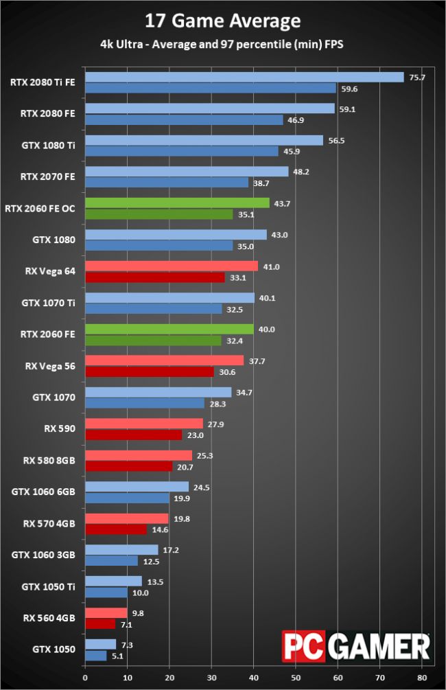 RTX 2060 – średnia wydajność na przykładzie 17 gier. Źródło: PCGamer.