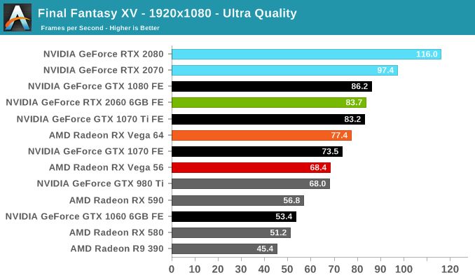 Wydajność RTX-a 2060 w Final Fantasy XV – 1080p. Źródło: AnandTech.