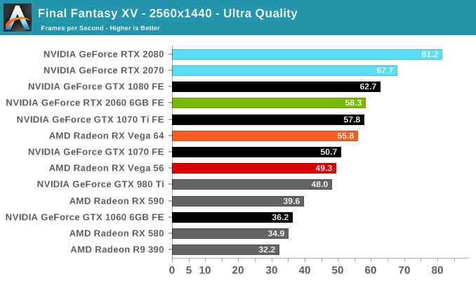 Wydajność RTX-a 2060 w Final Fantasy XV – 1440p. Źródło: AnandTech.