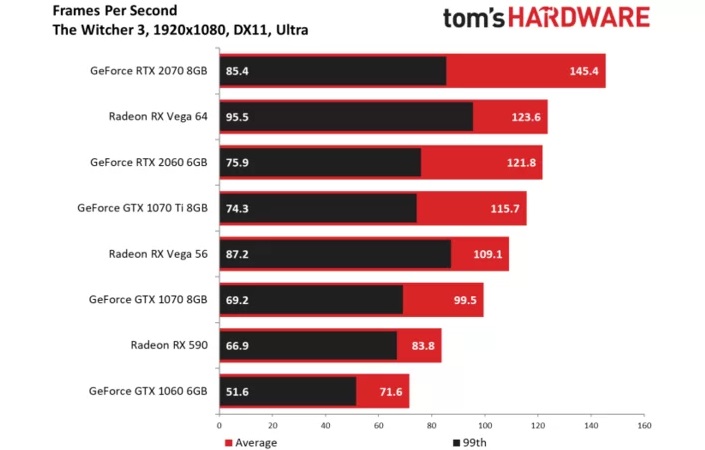 Wydajność RTX-a 2060 w Wiedźminie 3: Dzikim Gonie – 1080p. Źródło: Tom’s Hardware.