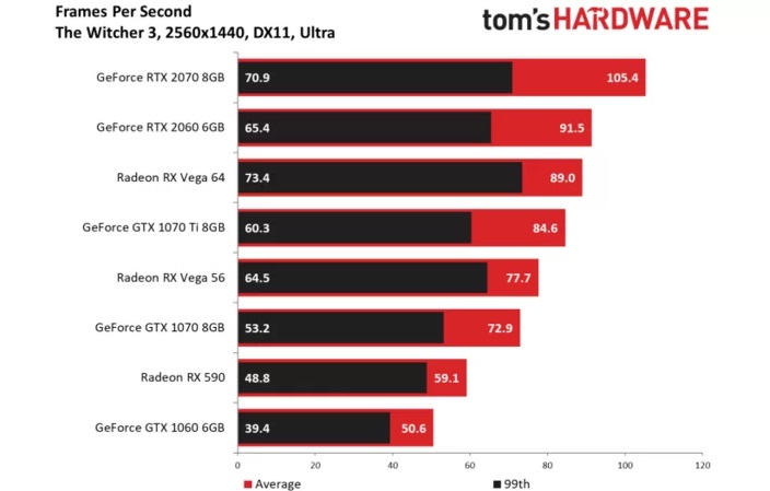 Wydajność RTX-a 2060 w Wiedźminie 3: Dzikim Gonie – 1440p. Źródło: Tom’s Hardware.