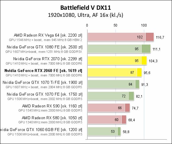 Wydajność RTX-a 2060 w Battlefield V – rozdzielczość 1080p. Źródło: PCLab.
