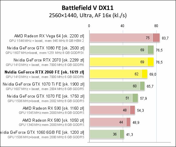 Wydajność RTX-a 2060 w Battlefield V – rozdzielczość 1440p. Źródło: PCLab.