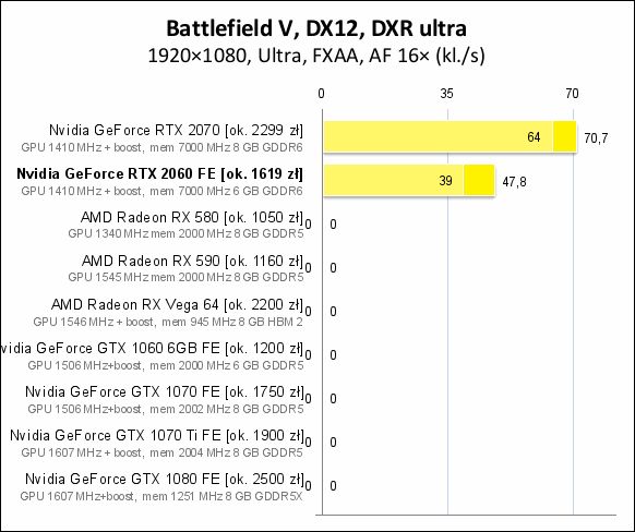Wydajność RTX-a 2060 w Battlefield V (ray tracing Ultra) – rozdzielczość 1080p. Źródło: PCLab.