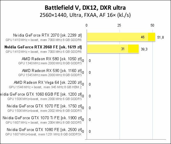 Wydajność RTX-a 2060 w Battlefield V (ray tracing Ultra) – rozdzielczość 1440p. Źródło: PCLab.