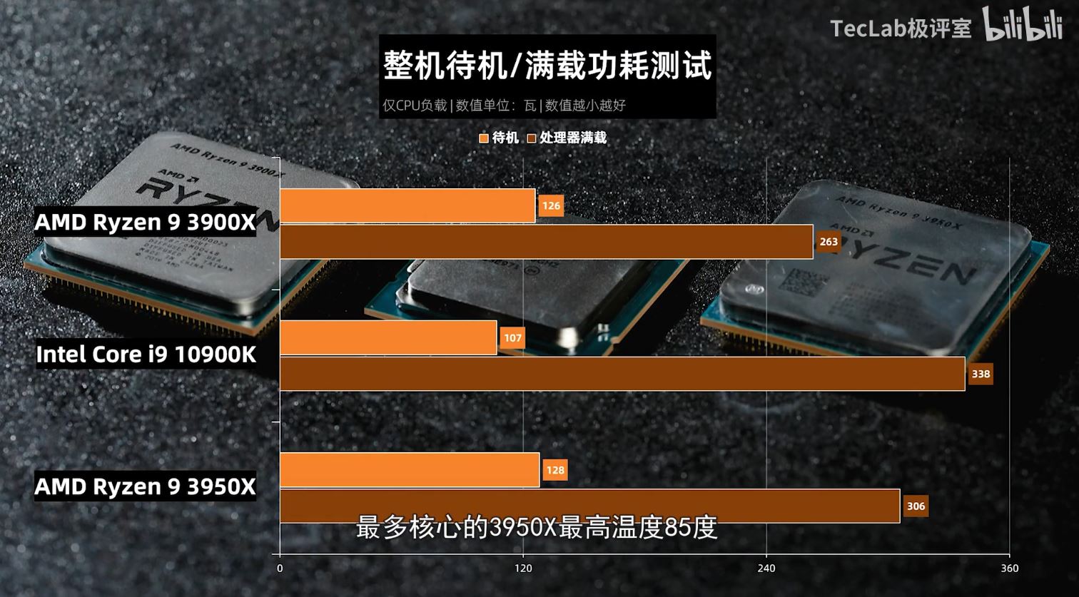 Intel Core i9-10900K vs Ryzen 9 3950X.  Kilka FPS różnicy - ilustracja #2