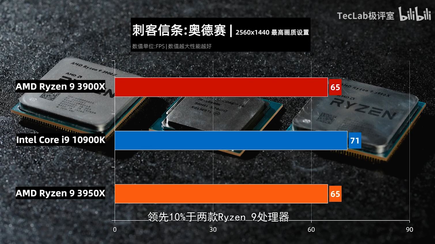 Intel Core i9-10900K vs Ryzen 9 3950X. Kilka FPS różnicy - ilustracja #6