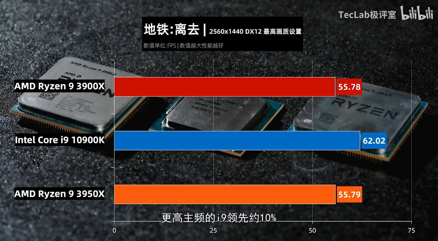 Intel Core i9-10900K vs Ryzen 9 3950X.  Kilka FPS różnicy - ilustracja #7