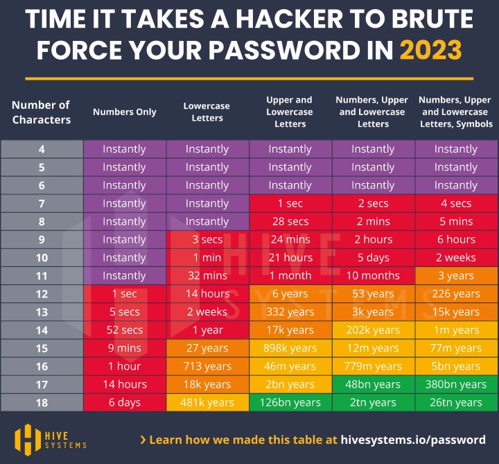 Jak szybko można złamać Twoje hasło w 2023 roku? Dane są niepokojące - ilustracja #1