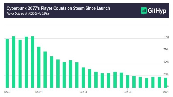 W Cyberpunk 2077 na Steam gra już 80% mniej graczy niż w dniu premiery - ilustracja #1