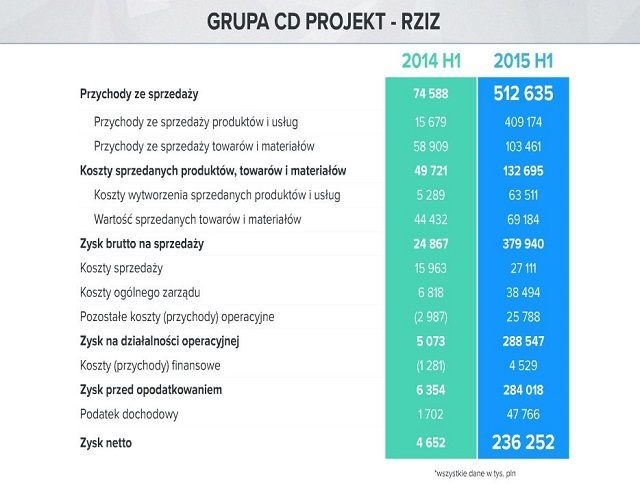Wyniki finansowe Grupy CD Projekt. - Wiedźmin 3: Dziki Gon z 6 milionami sprzedanych egzemplarzy. CD Projekt zanotowało pół miliarda złotych przychodu - wiadomość - 2015-08-26