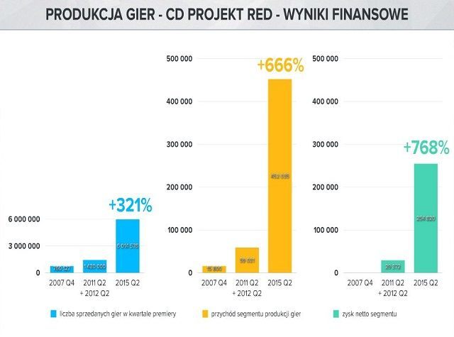 Wiedźmin 3: Dziki Gon z 6 milionami sprzedanych egzemplarzy. CD Projekt zanotowało pół miliarda złotych przychodu - ilustracja #5