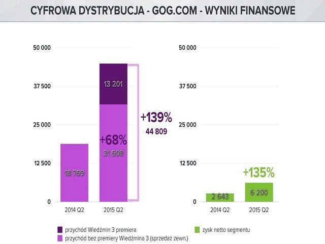 Wiedźmin 3: Dziki Gon z 6 milionami sprzedanych egzemplarzy. CD Projekt zanotowało pół miliarda złotych przychodu - ilustracja #6