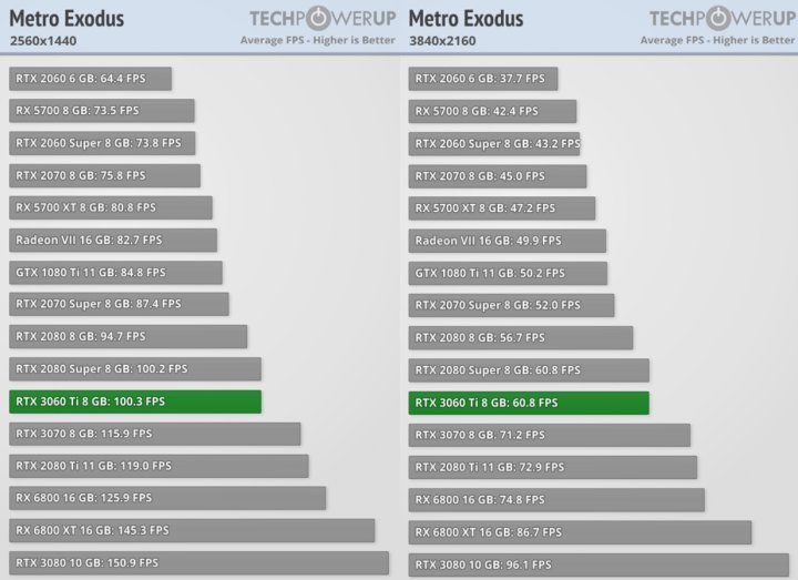 Recenzje GeForce RTX 3060 Ti - szybszy niż RTX 2080 Super w cenie RTX 2060 Super - ilustracja #2