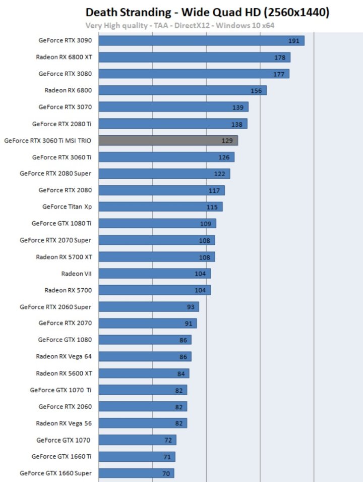 Recenzje GeForce RTX 3060 Ti - szybszy niż RTX 2080 Super w cenie RTX 2060 Super - ilustracja #4