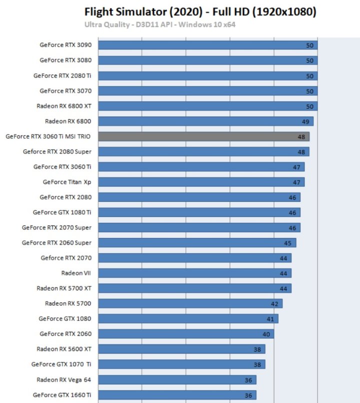 Recenzje GeForce RTX 3060 Ti - szybszy niż RTX 2080 Super w cenie RTX 2060 Super - ilustracja #5