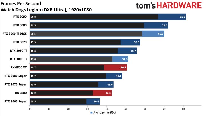 Recenzje GeForce RTX 3060 Ti - szybszy niż RTX 2080 Super w cenie RTX 2060 Super - ilustracja #7