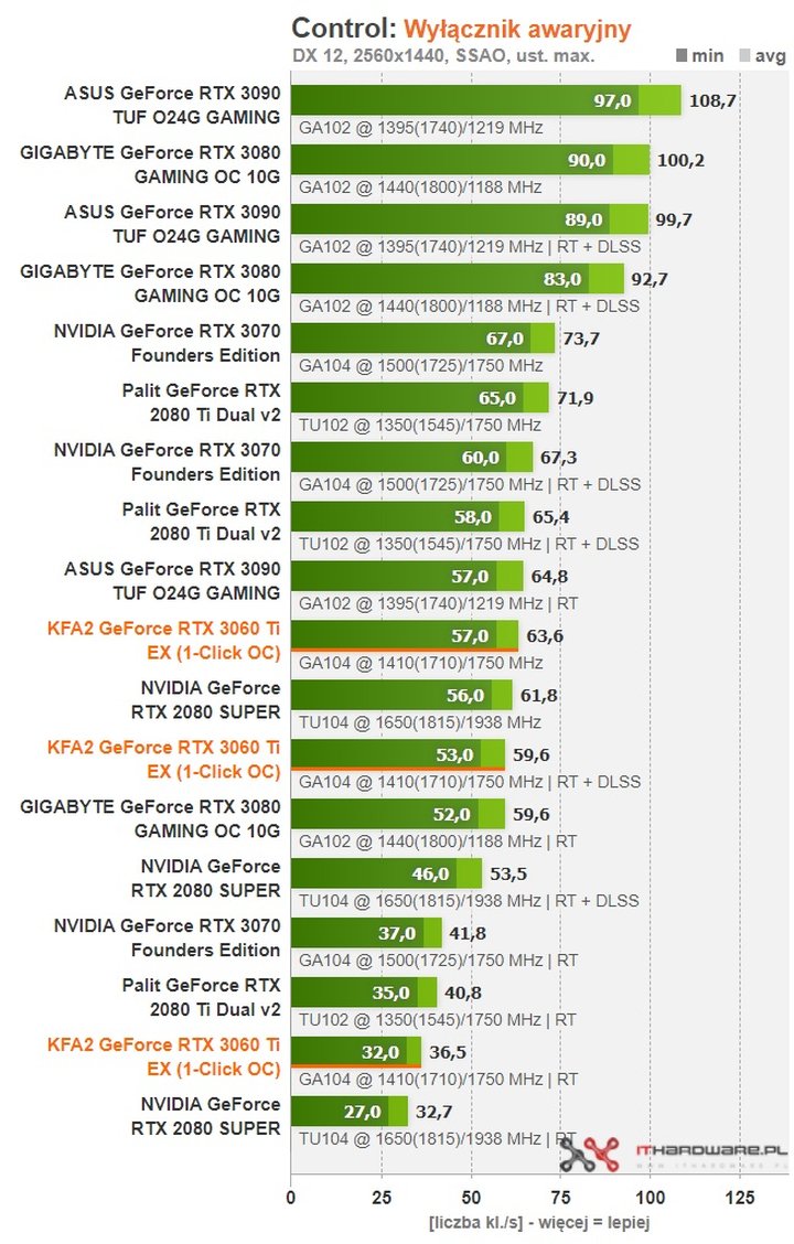 Recenzje GeForce RTX 3060 Ti - szybszy niż RTX 2080 Super w cenie RTX 2060 Super - ilustracja #11