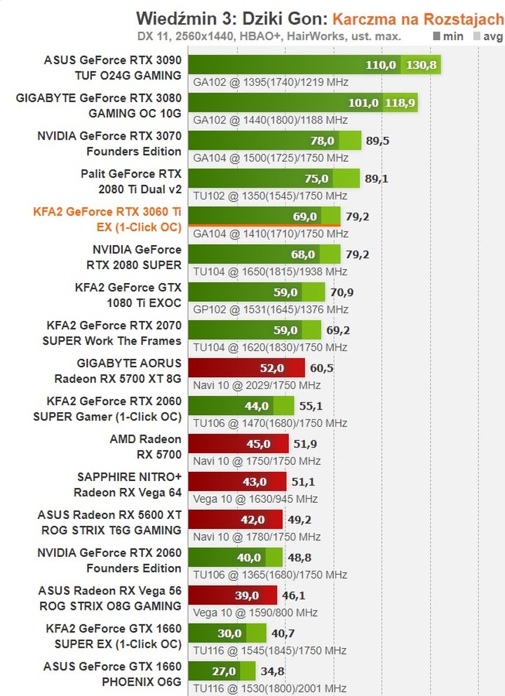 Recenzje GeForce RTX 3060 Ti - szybszy niż RTX 2080 Super w cenie RTX 2060 Super - ilustracja #12