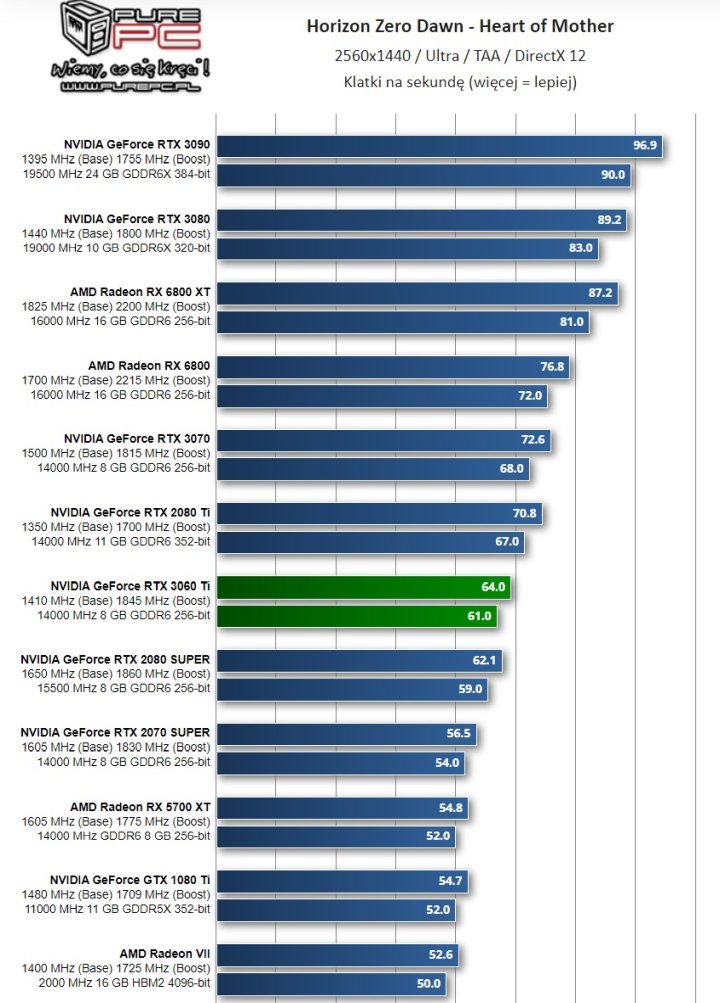 Recenzje GeForce RTX 3060 Ti - szybszy niż RTX 2080 Super w cenie RTX 2060 Super - ilustracja #14