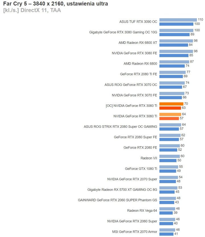Recenzje GeForce RTX 3060 Ti - szybszy niż RTX 2080 Super w cenie RTX 2060 Super - ilustracja #19