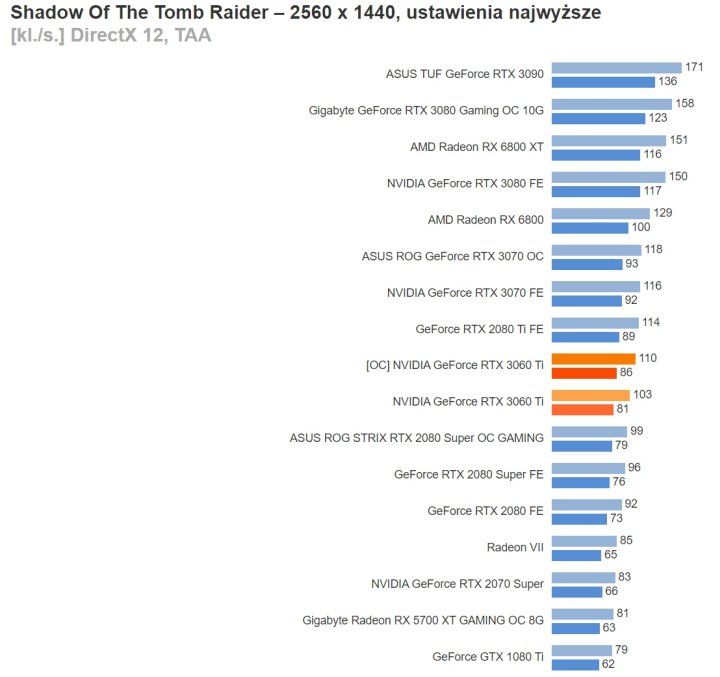 Recenzje GeForce RTX 3060 Ti - szybszy niż RTX 2080 Super w cenie RTX 2060 Super - ilustracja #20
