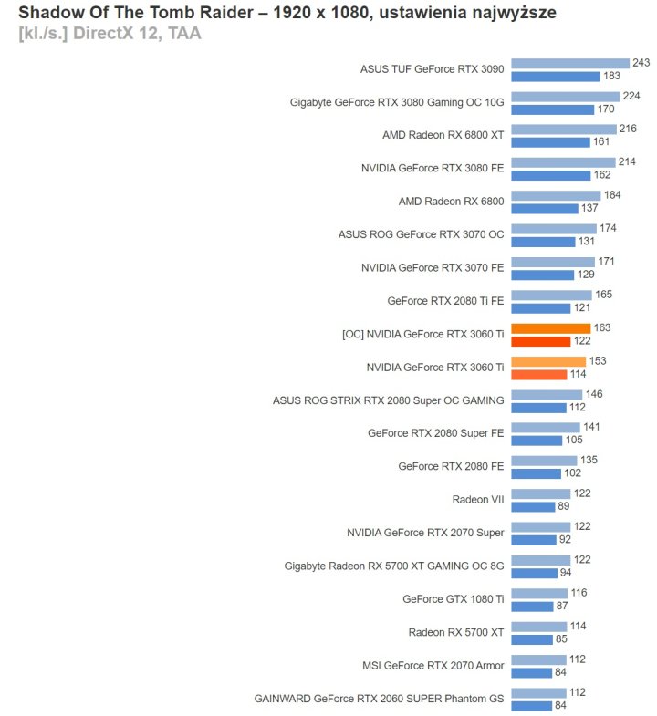 Recenzje GeForce RTX 3060 Ti - szybszy niż RTX 2080 Super w cenie RTX 2060 Super - ilustracja #21