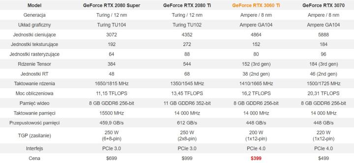 Recenzje GeForce RTX 3060 Ti - szybszy niż RTX 2080 Super w cenie RTX 2060 Super - ilustracja #22