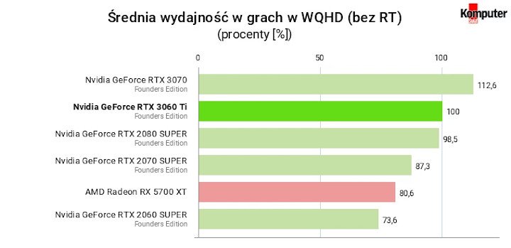 Recenzje GeForce RTX 3060 Ti - szybszy niż RTX 2080 Super w cenie RTX 2060 Super - ilustracja #24