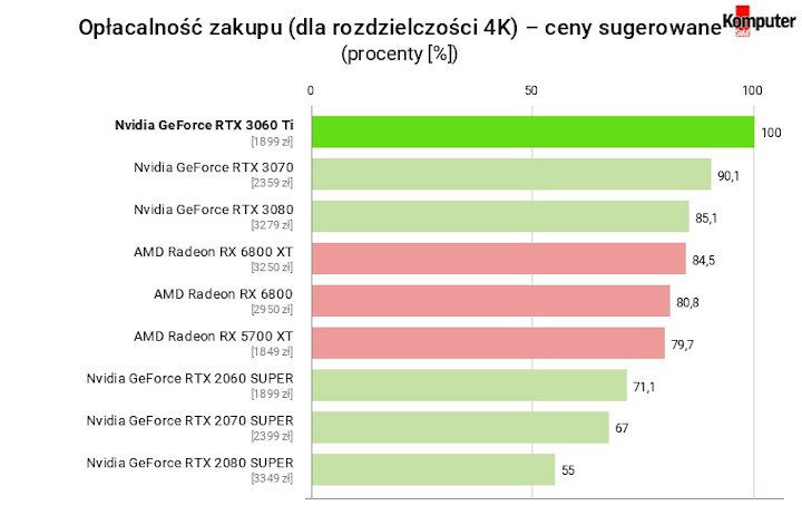 Recenzje GeForce RTX 3060 Ti - szybszy niż RTX 2080 Super w cenie RTX 2060 Super - ilustracja #25