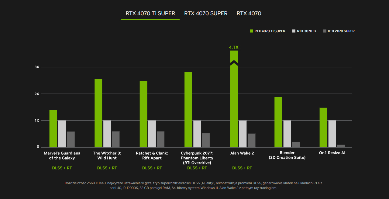 Porównanie wydajności kart RTX 4070 Ti Super, 3070 Ti oraz 2060 Super. Źródło: Nvidia. - GeForce RTX 4070 Ti SUPER już w sklepach. Nadszedł czas wydajności w grach - wiadomość - 2024-01-24