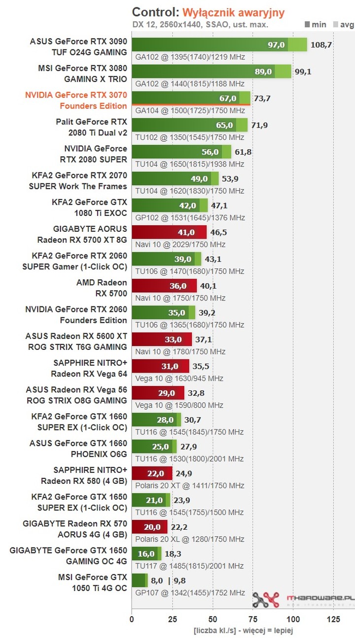 Recenzje GeForce RTX 3070 - karta graficzna o mocy RTX 2080 Ti - ilustracja #11