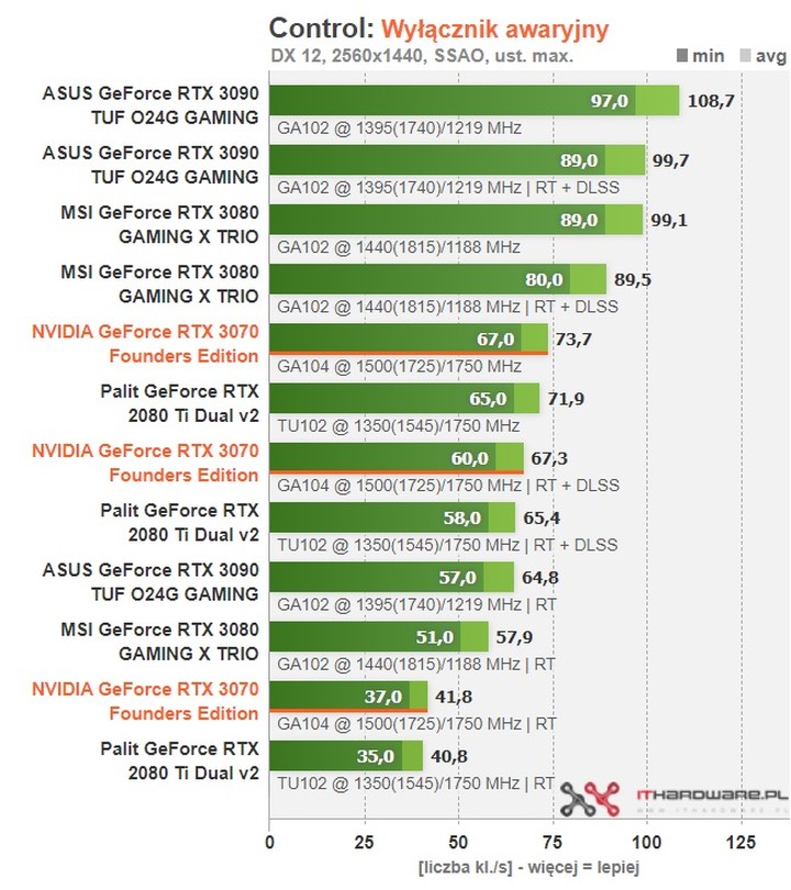 Recenzje GeForce RTX 3070 - karta graficzna o mocy RTX 2080 Ti - ilustracja #12