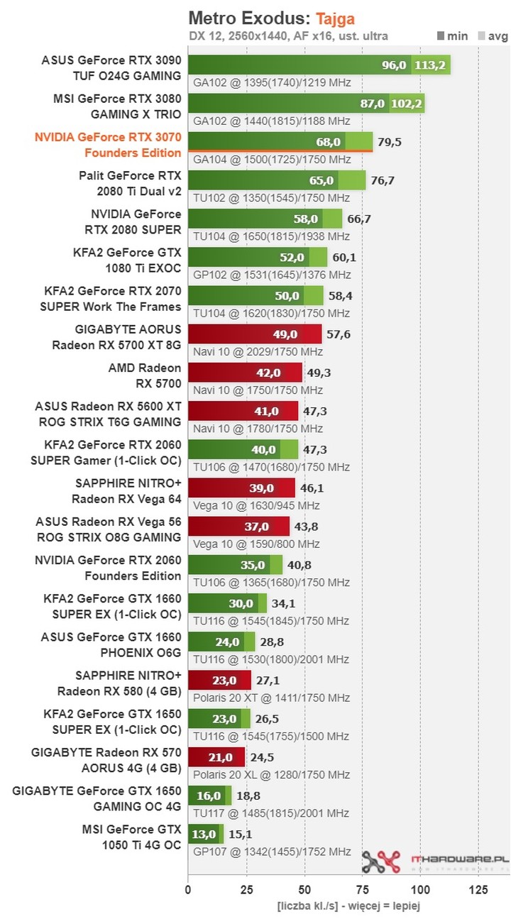 Recenzje GeForce RTX 3070 - karta graficzna o mocy RTX 2080 Ti - ilustracja #13