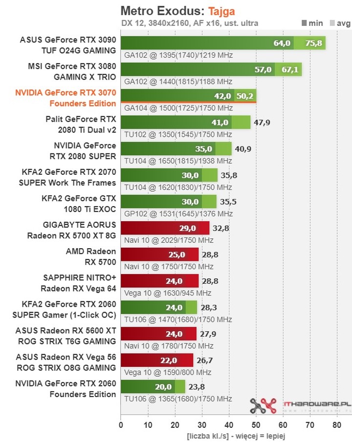 Recenzje GeForce RTX 3070 - karta graficzna o mocy RTX 2080 Ti - ilustracja #14